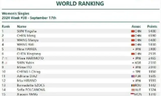开云真人:断层领先！孙颖莎9400分世界排名第一